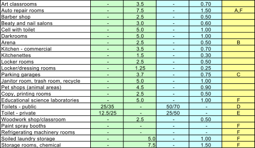 Art classrooms  - 3.5  - 0.70 Auto repair rooms  - 7.5  - 1.50 A,F Barber shop  - 2.5  - 0.50 Beaty and nail salons  - 3.0  - 0.60 Cell with toilet  - 5.0  - 1.00 Darkrooms  - 5.0  - 1.00 Arena  - 2.5  - 0.50 B Kitchen - commercial  - 3.5  - 0.70 Kitchenettes  - 1.5  - 0.30 Locker rooms  - 2.5  - 0.50 Locker/dressing rooms  - 1.25  - 0.25 Parking garages  - 3.7  - 0.75 C Janitor room, trash room, recycle  - 5.0  - 1.00 Pet shops (animal areas)  - 4.5  - 0.90 Copy, printing rooms  - 2.5  - 0.50 Educational science laboratories  - 5.0  - 1.00 F Toilets - public 25/35  - 50/70  - D Toilet - private 12.5/25  - 25/50  - E Woodwork shop/classroom  - 2.5  - 0.50 Paint spray booths  -  -  -  - F Refrigerating machinery rooms  -  -  -  - F Soiled laundry storage  - 5.0  - 1.00 F Storage rooms, chemical  - 7.5  - 1.50 F