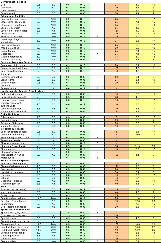 Cell 2.5 5.0 0.6 0.12 25 4.9 10 Day room  2.5 5.0 0.3 0.06 30 3.5 7 Guard stations 2.5 5.0 0.3 0.06 15 4.5 9 Booking/waiting 3.8 7.5 0.3 0.06 50 4.4 9 Daycare (through age 4) 5.0 10.0 0.9 0.18 25 8.6 17 Classrooms (ages 5-8) 5.0 10.0 0.6 0.12 25 7.4 15 Classrooms (age 9 plus) 5.0 10.0 0.6 0.12 35 6.7 13 Lecture classroom 3.8 7.5 0.3 0.06 65 4.3 8 Lecture hall (fixed seats) 3.8 7.5 0.3 0.06 150 4.0 8 Art classroom 5.0 10.0 0.9 0.18 20 9.5 19 Science laboratories 5.0 10.0 0.9 0.18 E 25 8.6 17 University/college  laboratories 5.0 10.0 0.9 0.18 25 8.6 17 Daycare sickroom 5.0 10.0 0.9 0.18 25 8.6 17 Wood/metal shop 5.0 10.0 0.9 0.18 20 9.5 19 Computer lab 5.0 10.0 0.6 0.12 25 7.4 15 Media center 5.0 10.0 0.6 0.12 A 25 7.4 15 Music/theater/dance 5.0 10.0 0.3 0.06 35 5.9 12 Multi-use assembly 3.8 7.5 0.3 0.06 100 4.1 8 Restaurant dining rooms 3.8 7.5 0.9 0.18 70 5.1 10 Cafeteria/ fast food dining 3.8 7.5 0.9 0.18 100 4.7 9 Bars, coctail lounges 3.8 7.5 0.9 0.18 100 4.7 9 Conference/meeting 2.5 5.0 0.3 0.06 50 3.1 6 Break rooms 2.5 5.0 0.3 0.06 25 5.1 10 Coffee stations 2.5 5.0 0.3 0.06 20 5.5 11 Corridors  -  - 0.3 0.06  - Storage rooms  -  - 0.6 0.12 B  - Bedroom/living room 2.5 5.0 0.3 0.06 10 5.5 11 Barracks sleeping areas 2.5 5.0 0.3 0.06 20 4.0 8 Laundry rooms, central 2.5 5.0 0.6 0.12 10 8.5 17 Laundry rooms within  dwelling units 2.5 5.0 0.6 0.12 10 8.5 17 Lobbies/prefunction 3.8 7.5 0.3 0.06 30 4.8 10 Multi-purpose assembly 2.5 5.0 0.3 0.06 120 2.8 6 Office space 2.5 5.0 0.3 0.06 5 8.5 17 Reception areas 2.5 5.0 0.3 0.06 30 3.5 7 Telephone/data entry 2.5 5.0 0.3 0.06 60 3.0 6 Main entry lobbies 2.5 5.0 0.3 0.06 10 5.5 11 Bank vaults/safe deposit 2.5 5.0 0.3 0.06 5 8.5 17 Computer (not printing) 2.5 5.0 0.3 0.06 4 10.0 20 Electrical equipment rooms  -  - 0.3 0.06 B  - Telephone closets  -  - 0.0 0.00  - Elevator machine rooms  -  - 0.6 0.12 B  - Pharmacy (prep. Area) 2.5 5.0 0.9 0.18 10 11.5 23 Photo studios 2.5 5.0 0.6 0.12 10 8.5 17 Shipping/receiving  -  - 0.6 0.12 B  - Transportation waiting 3.8 7.5 0.3 0.06 100 4.1 8 Warehouses  -  -  0.3 0.06 B  -  Auditorium Seating area 2.5 5.0 0.3 0.06 150 2.7 5 Places of religious worship 2.5 5.0 0.3 0.06 120 2.8 6 Courtrooms 2.5 5.0 0.3 0.06 70 2.9 6 Legislative chambers 2.5 5.0 0.3 0.06 50 3.1 6 Libraries 2.5 5.0 0.6 0.12 10 8.5 17 Lobbies  2.5 5.0 0.3 0.06 150 2.7 5 Museums (children's) 3.8 7.5 0.6 0.12 40 5.3 11 Museums/galleries 3.8 7.5 0.3 0.06 40 4.6 9 Sales (except as below) 3.8 7.5 0.6 0.12 15 7.8 16 Mall common areas 3.8 7.5 0.3 0.06 40 4.6 9 Barber shop 3.8 7.5 0.3 0.06 25 5.0 10 Beauty and nail salons 10.0 20.0 0.6 0.12 25 12.4 25 Pet shops (animal areas) 3.8 7.5 0.9 0.18 10 12.8 26 Supermarket 3.8 7.5 0.3 0.06 8 7.6 15 Coin-operated laundries 3.8 7.5 0.3 0.06 20 5.3 11 Sports arena (play area)  -  -  1.5 0.30 E  - Gym, stadium (play area)  -  -  1.5 0.30 30 Spectator areas 3.8 7.5 0.3 0.06 150 4.0 8 Swimming (pool and deck)  -  -  2.4 0.48 C  -  Disco/dance floors 10.0 20.0 0.3 0.06 100 10.3 21 Health club/aerobics room 10.0 20.0 0.3 0.06 40 10.8 22 Health club/weight rooms 10.0 20.0 0.3 0.06 10 13.0 26 Bowling alley (seating) 5.0 10.0 0.6 0.12 40 6.5 13 Gambling casinos 3.8 7.5 0.9 0.18 120 4.6 9 Game arcades 3.8 7.5 0.9 0.18 20 8.3 17 Stage, studios 5.0 10.0 0.3 0.06 D 70 5.4 11 Educational Facilities Miscellanous spaces Public Assembly Spaces Retail Sports and Entertainment Food and Beverage Service General Hotels, Motels, Resorts, Dormitories Office Buildings Correctional Facilities