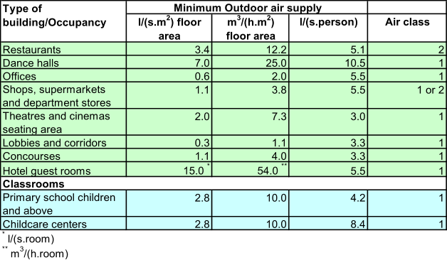 restroom minimum ventilation rates in breathing zone