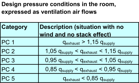 Category  Description (situation with no  wind and no stack effect)  PC 1  q exhaust  > 1,15 q supply  PC 2  1,05 q supply  < q exhaust  < 1,15 q supply  PC 3  0,95 q supply  < q exhaust  < 1,05 q supply PC 4  0,85 q supply  < q exhaust  < 0,95 q supply  PC 5  q exhaust  < 0,85 q supply Design pressure conditions in the room,  expressed as ventilation air flows