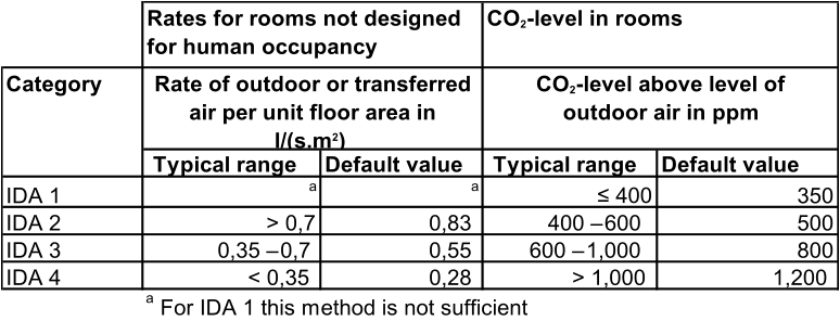 Typical range  Default value  Typical range  Default value IDA 1 a a   ≤  400 350 IDA 2  > 0,7  0,83   400  600  500 IDA 3  0,35  0,7  0,55   600  1,000  800 IDA 4  < 0,35  0,28   > 1,000  1,200  a  For IDA 1 this method is not sufficient  Category   CO2-level above level of  outdoor air in ppm  CO2-level in rooms  Rates for rooms not designed  for human occupancy Rate of outdoor or transferred  air per unit floor area in   l/(s.m2)