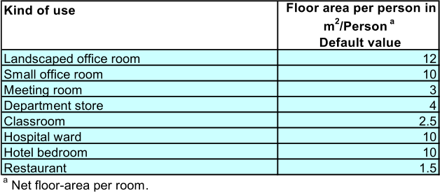 Kind of use  Floor area per person in  m 2 /Person  a              Default value Landscaped office room  12 Small office room  10 Meeting room  3 Department store  4 Classroom  2.5 Hospital ward  10 Hotel bedroom  10 Restaurant  1.5 a  Net floor-area per room.